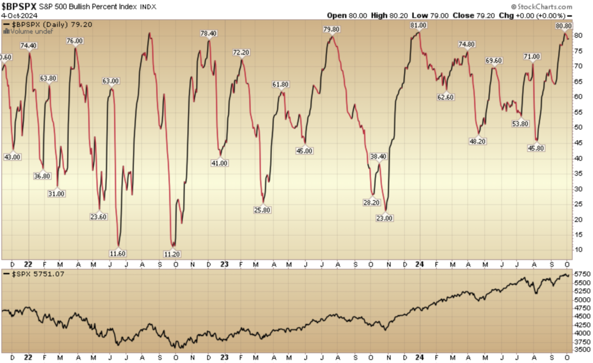 Indicator of the Day (video): S&P 500 Bullish Percent