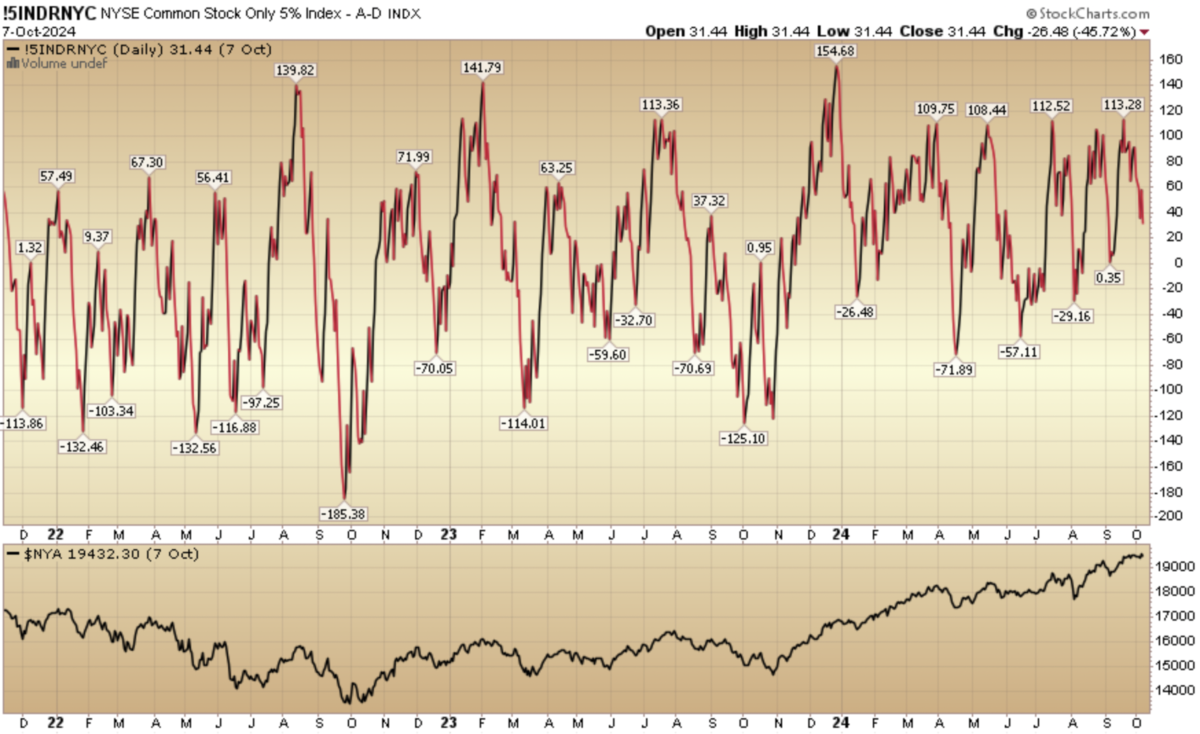 Indicator of the Day (video): NYSE Common Stock Only 5% Index A D