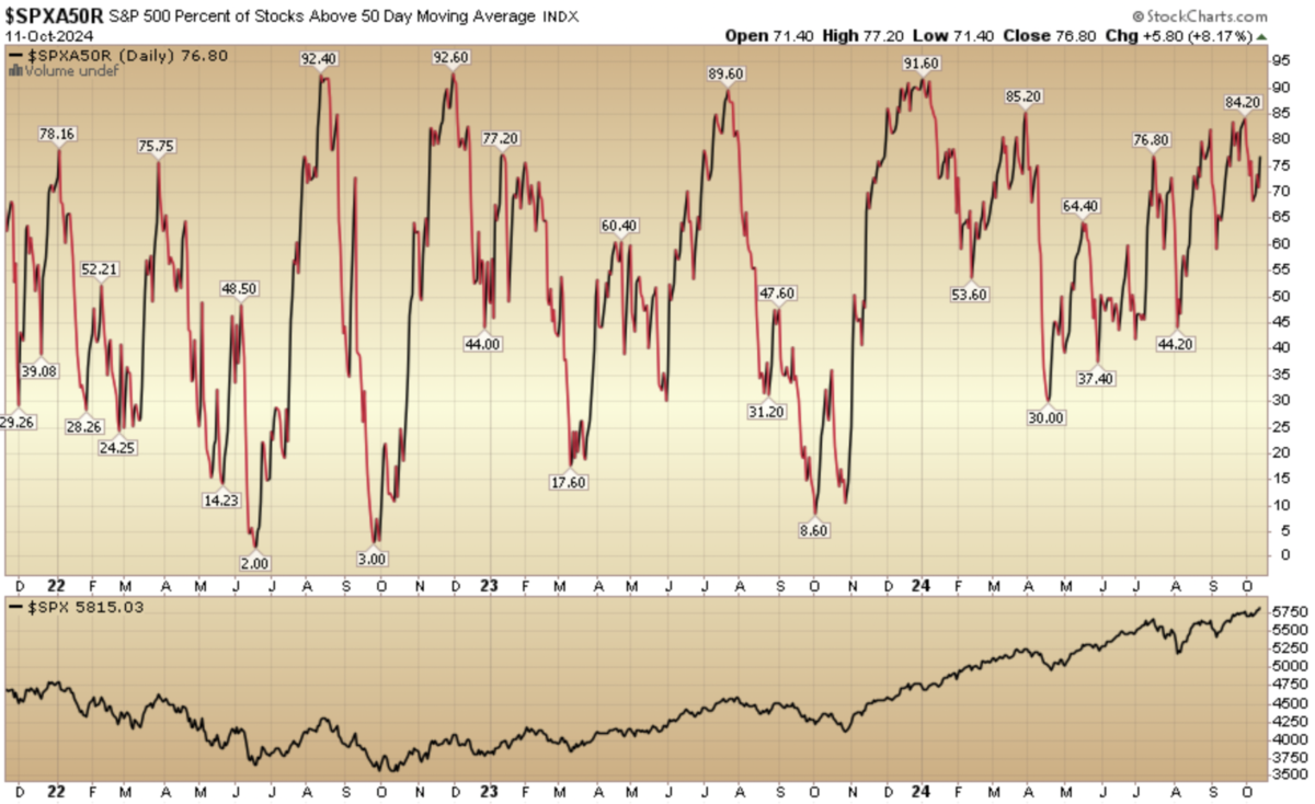 Indicator of the Day (video): S&P 500 Percent Above 50-Day SMA