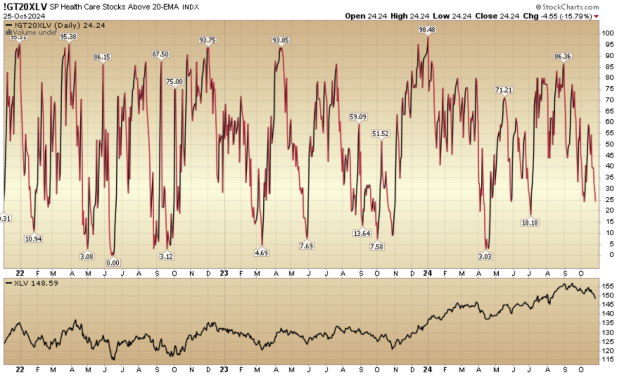 Indicator of the Day (video): S&P 500 Health Care Stocks Above 20 EMA