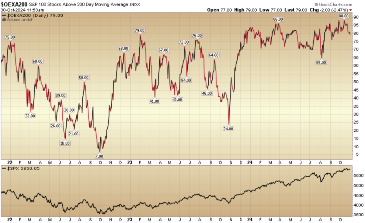 Indicator of the Day (video): S&P 100 Stocks Above the 200 Day MA