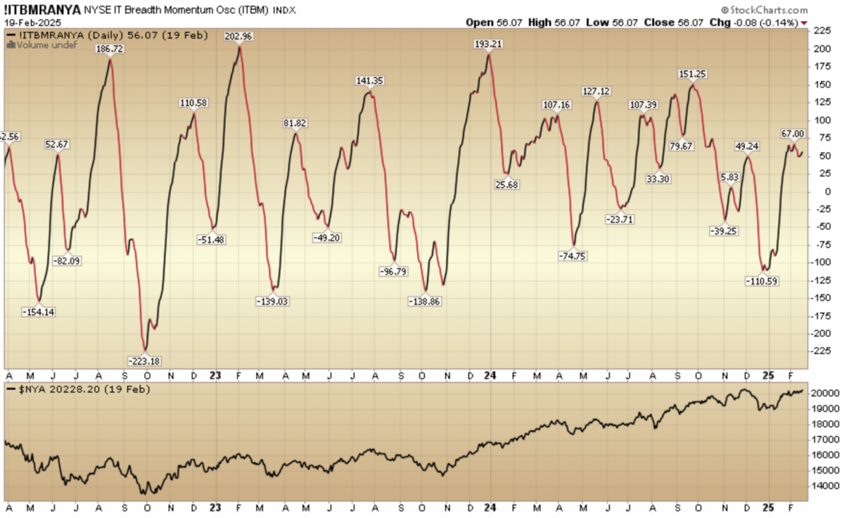 Indicator of the Day (video): NYSE Intermediate Term Breadth Momentum Oscillator