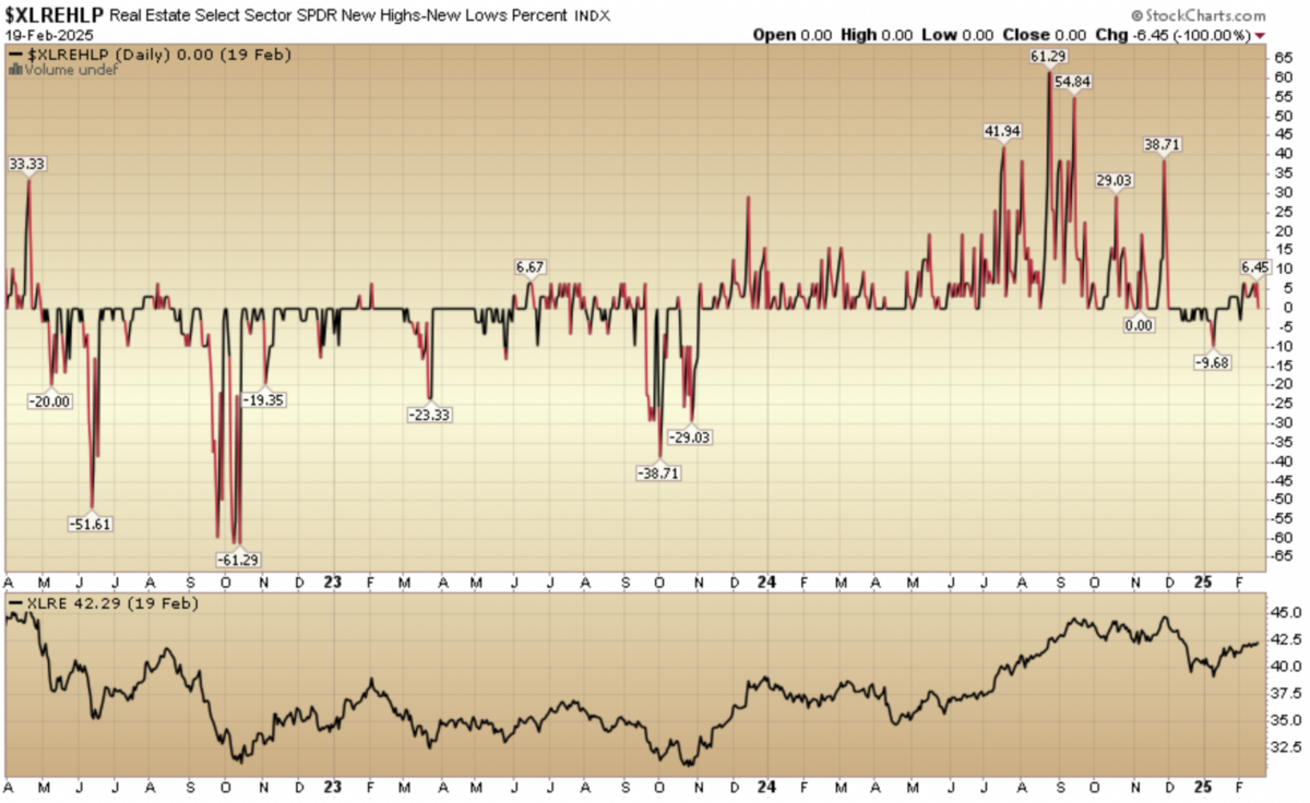 Indicator of the Day (video): Real Estate New High New Low %