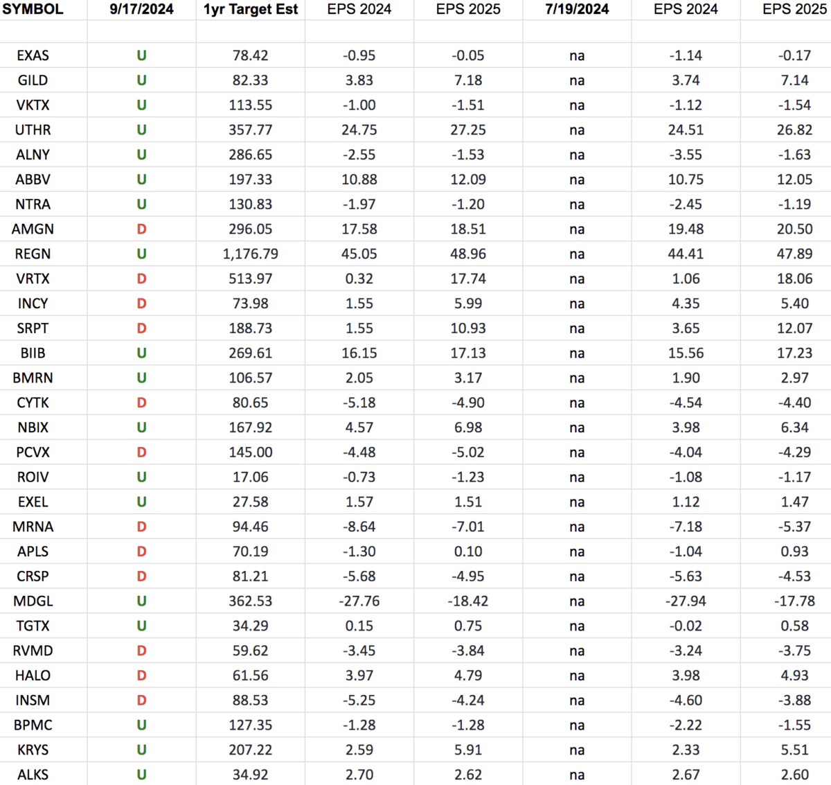 (Equal Weight) Biotech Earnings Estimates/Revisions