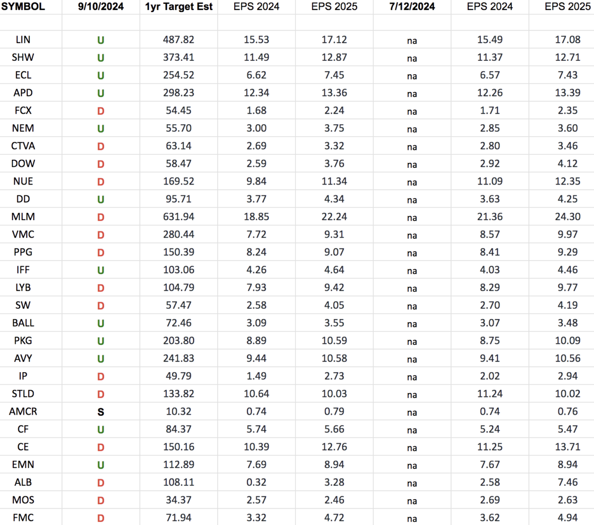 Basic Materials (XLB)- Earnings Estimates/Revisions