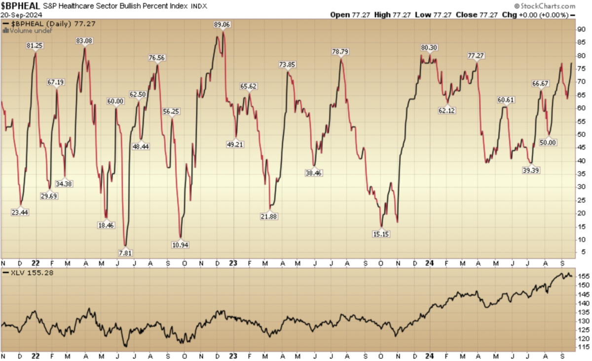 Indicator of the Day (video): Bullish Percent Healthcare