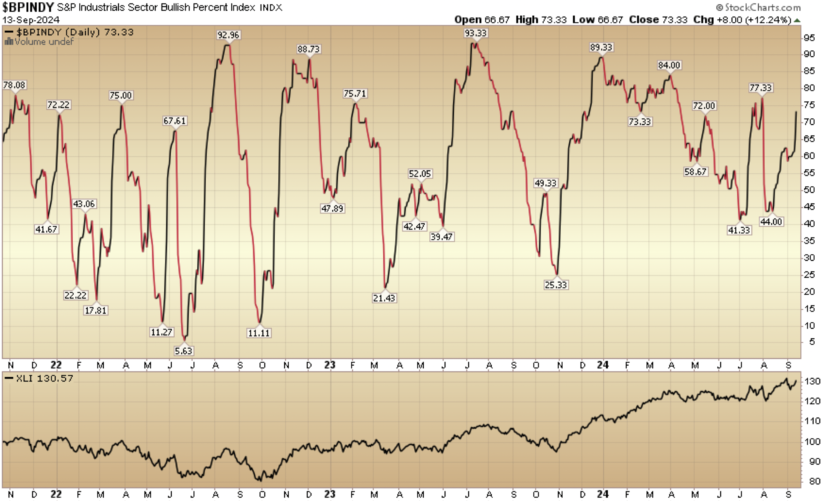 Indicator of the Day (video): Bullish Percent Industrials