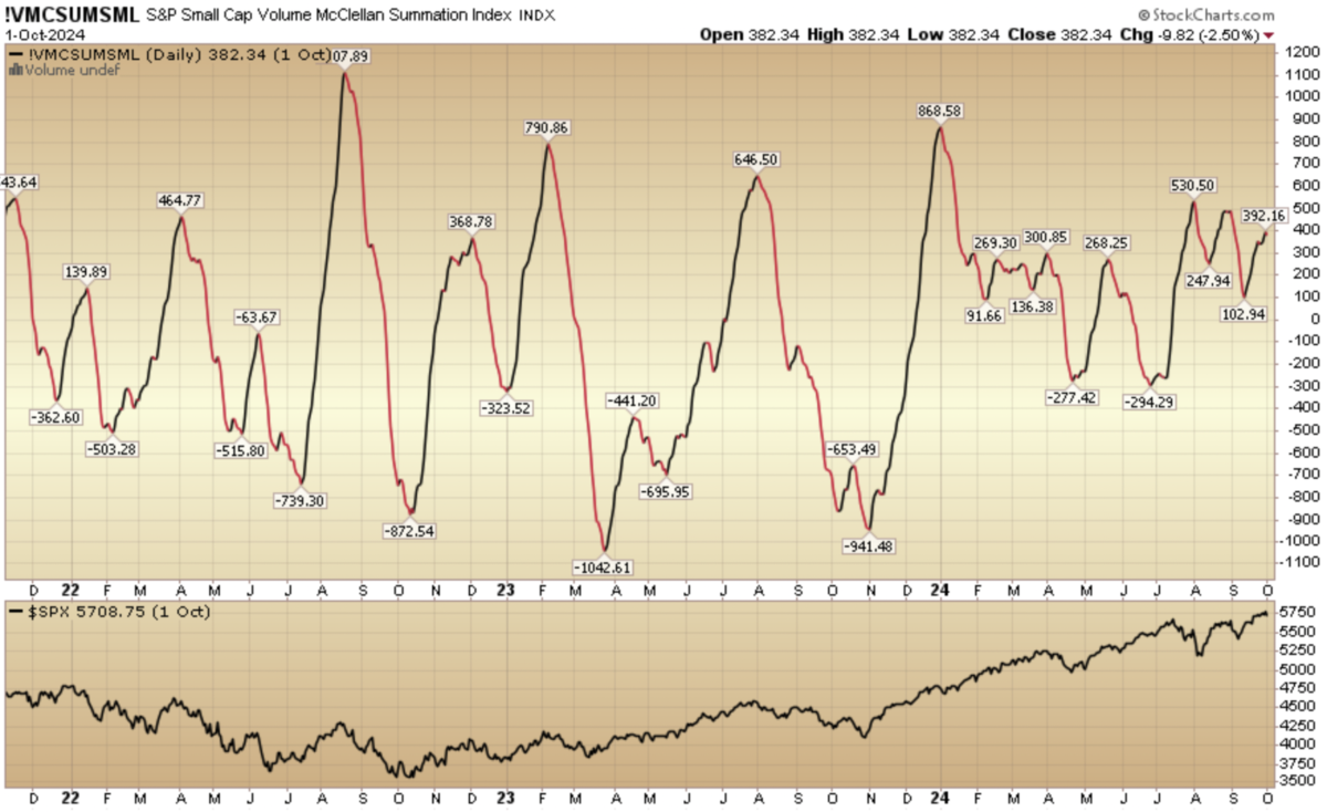 Indicator of the Day (video): S&P Small Cap Volume Summation Index