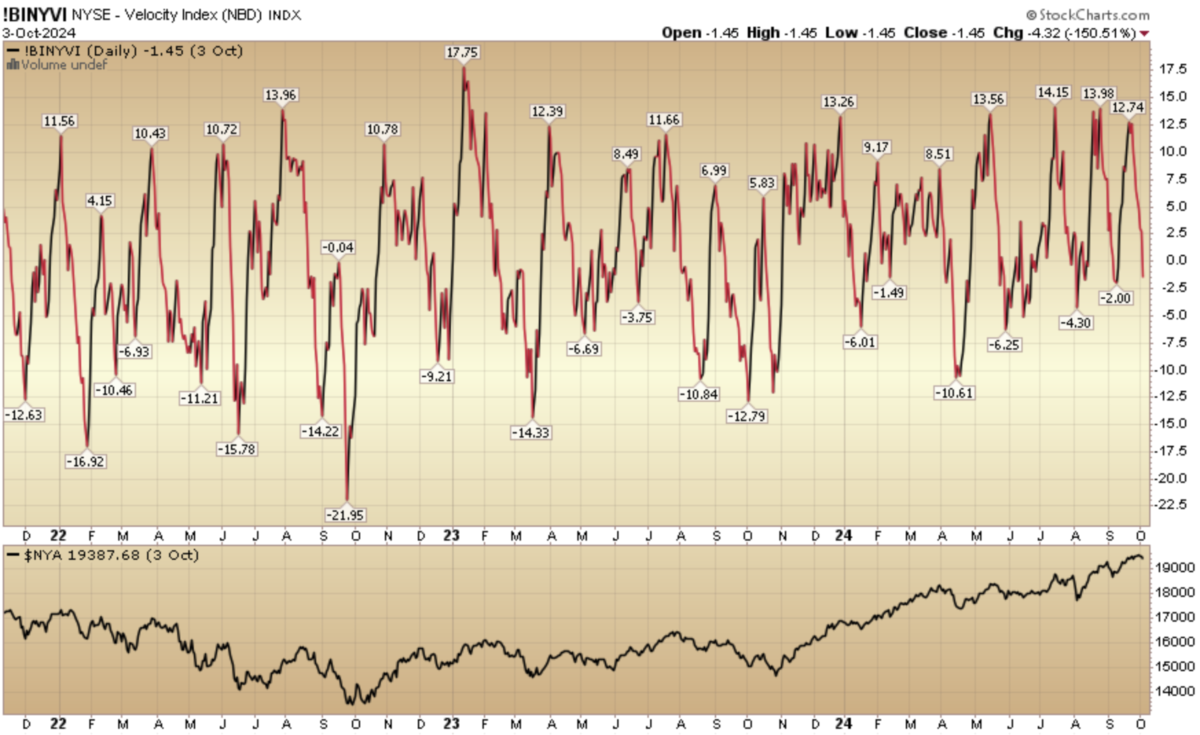 Indicator of the Day (video): NYSE Velocity Index