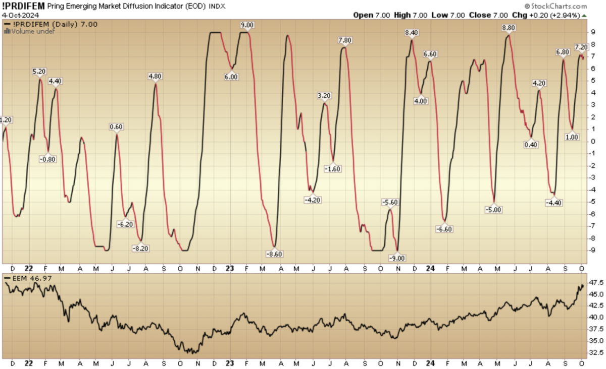 Indicator of the Day (video): Pring Emerging Market Diffusion Indicator