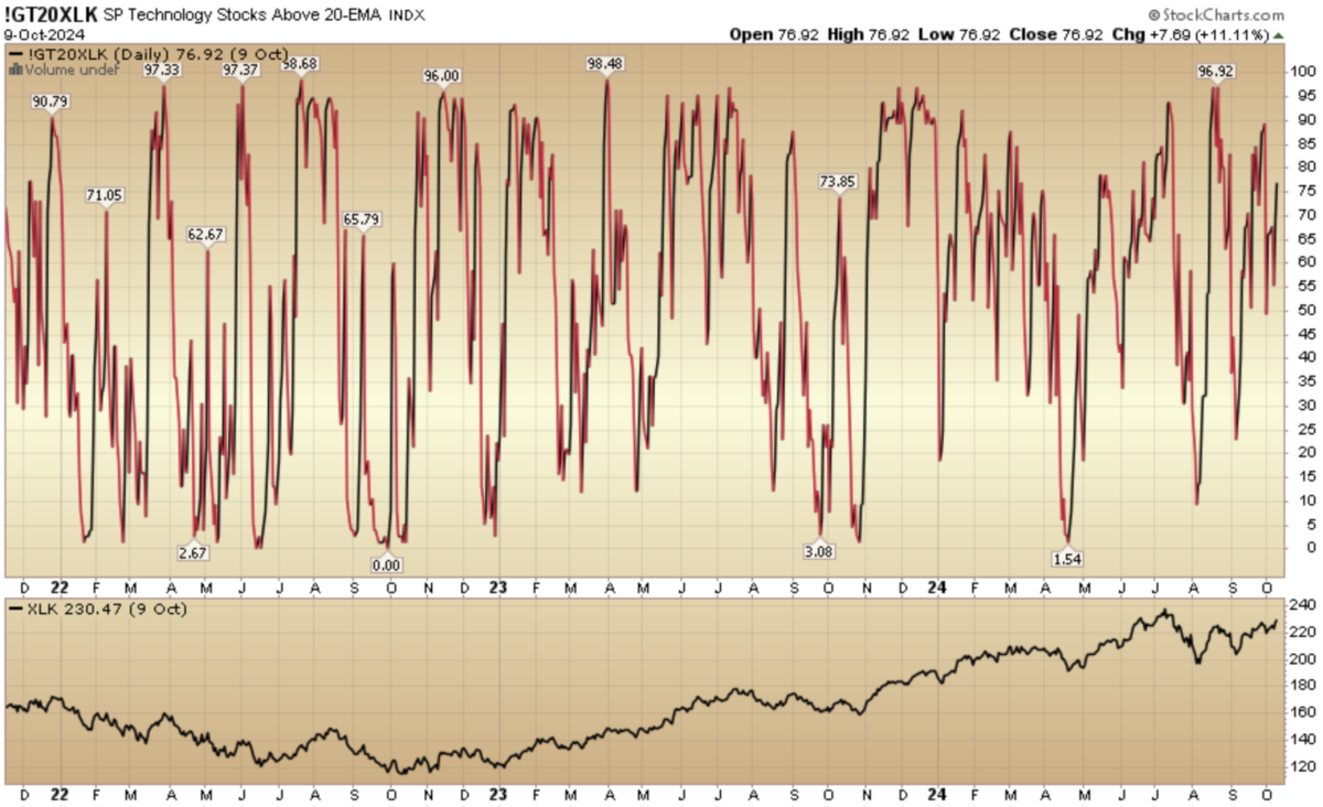 Indicator of the Day (video): S&P Technology Stocks Above 20 EMA