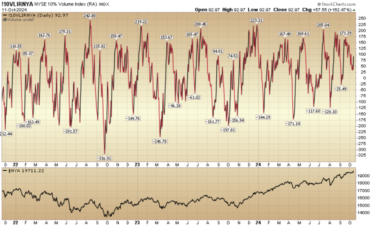 Indicator of the Day (video): NYSE 10 Percent Volume Index