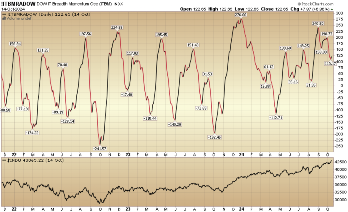 Indicator of the Day (video): DOW Intermediate Term Breadth Momentum Oscillator