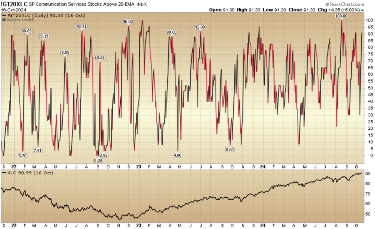 Indicator of the Day (video): S&P Communication Services Stocks Above 20 EMA