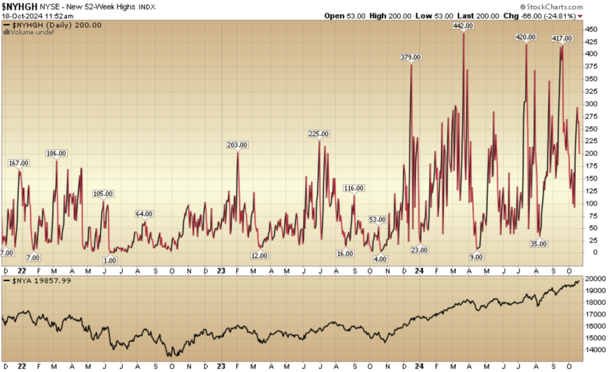 Indicator of the Day (video):  NYSE New 52 Week Highs