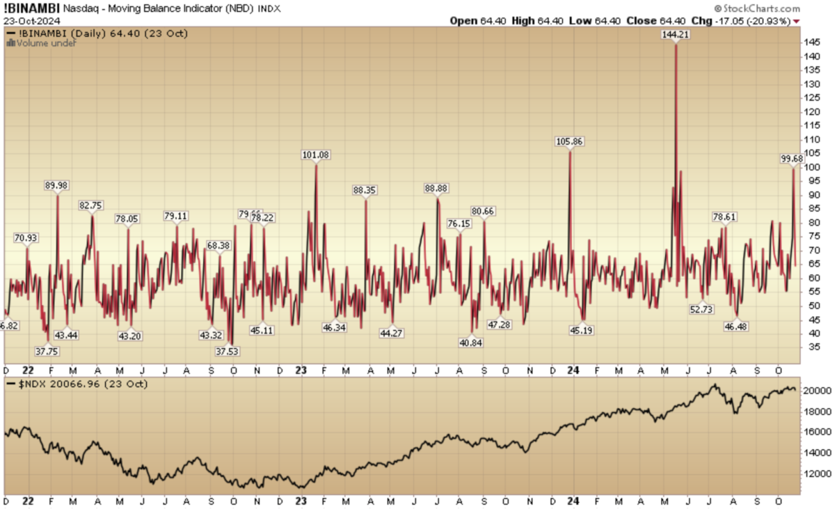 Indicator of the Day (video):  Nasdaq Moving Balance Indicator