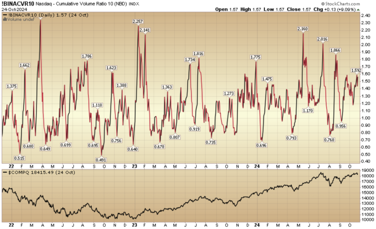 Indicator of the Day (video): Nasdaq Cumulative Volume Ratio 10