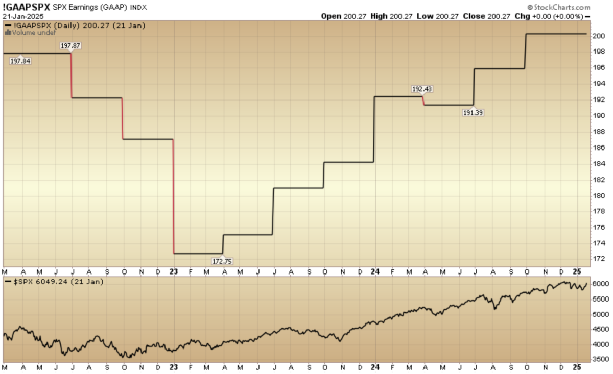 Indicator of the Day (video):  S&P 500 GAAP Earnings