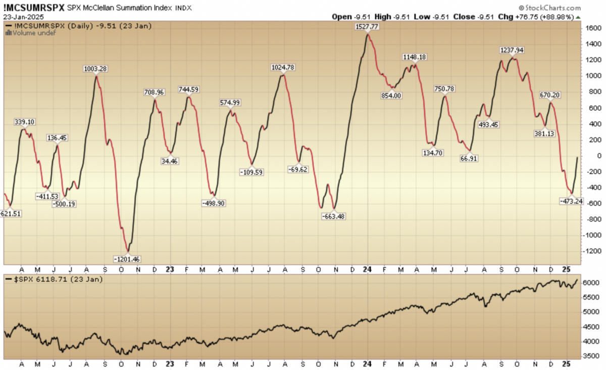 Indicator of the Day (video): S&P 500 McClellan Summation Index