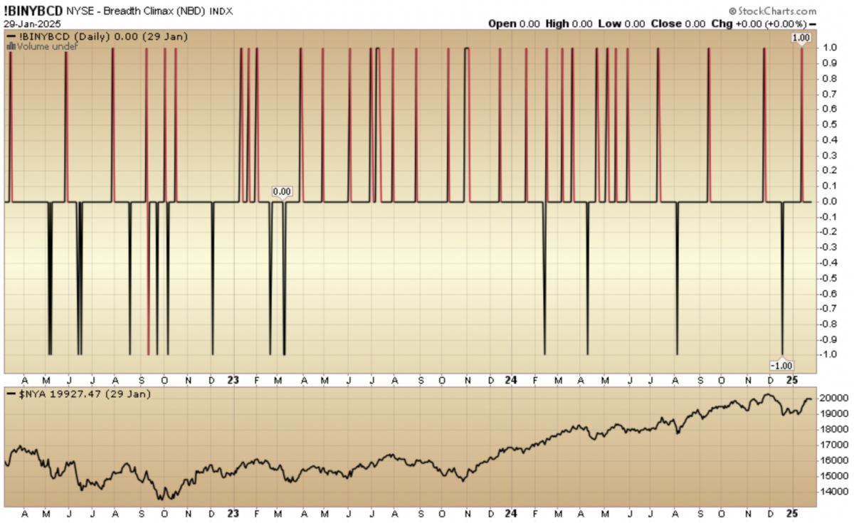 Indicator of the Day (video): NYSE Breadth Climax