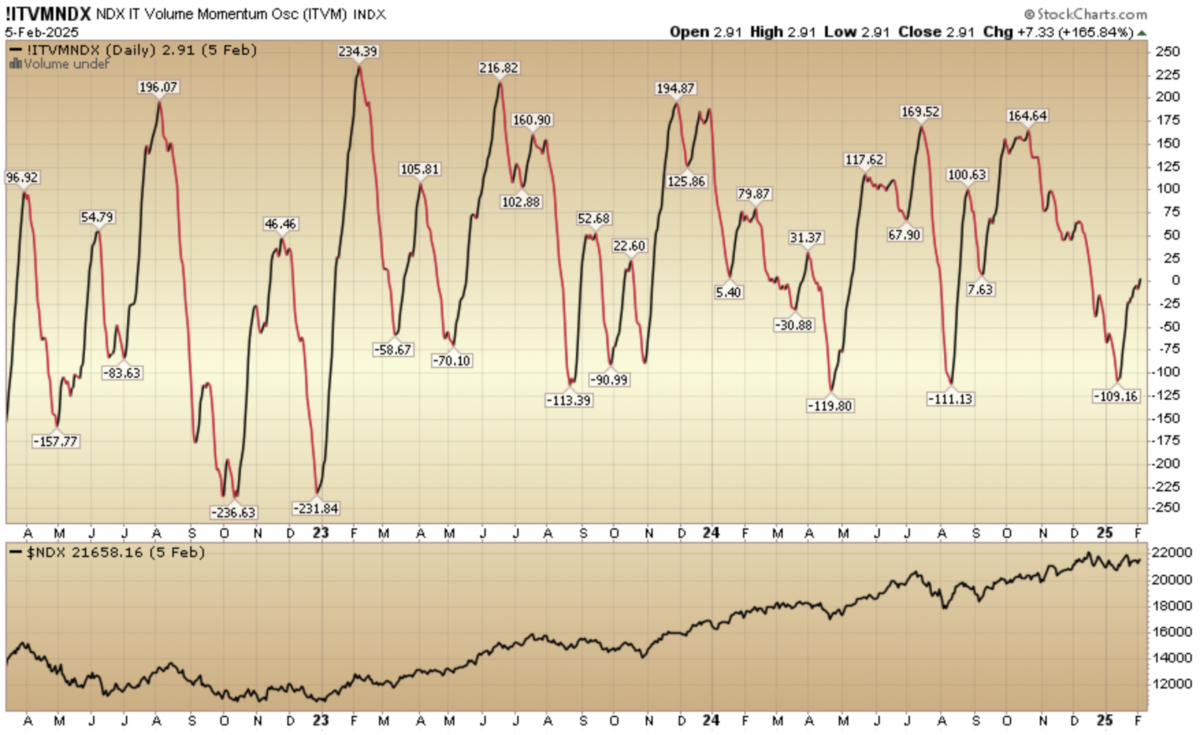 Indicator of the Day (video): Nasdaq Intermediate Term Volume Momentum Oscillator