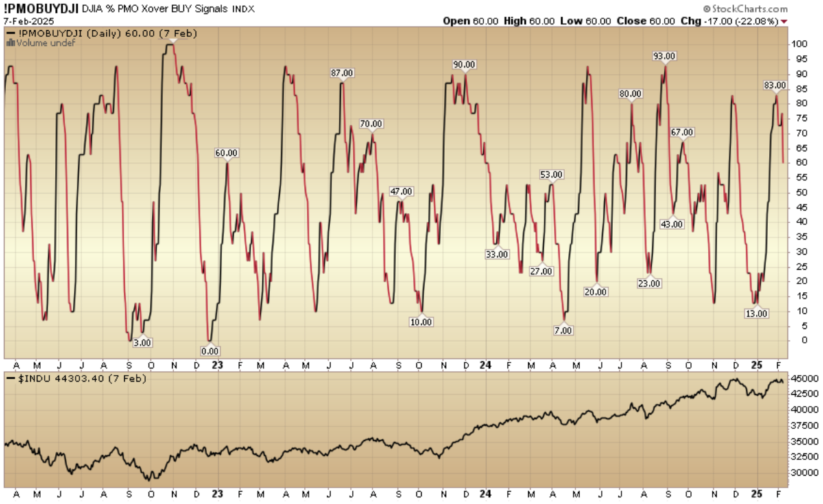 Indicator of the Day (video): Dow Percent on PMO Crossover BUY Signals