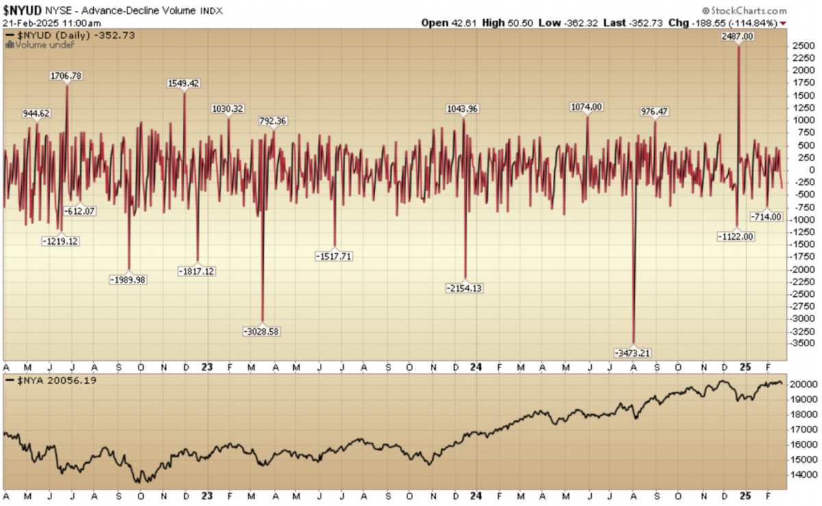 Indicator of the Day (video): NYSE Advance-Decline Volume ($NYUD)