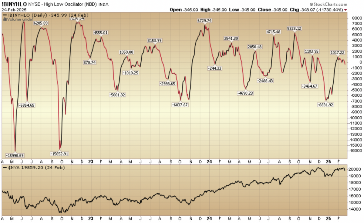 Indicator of the Day (video): NYSE High Low Oscillator