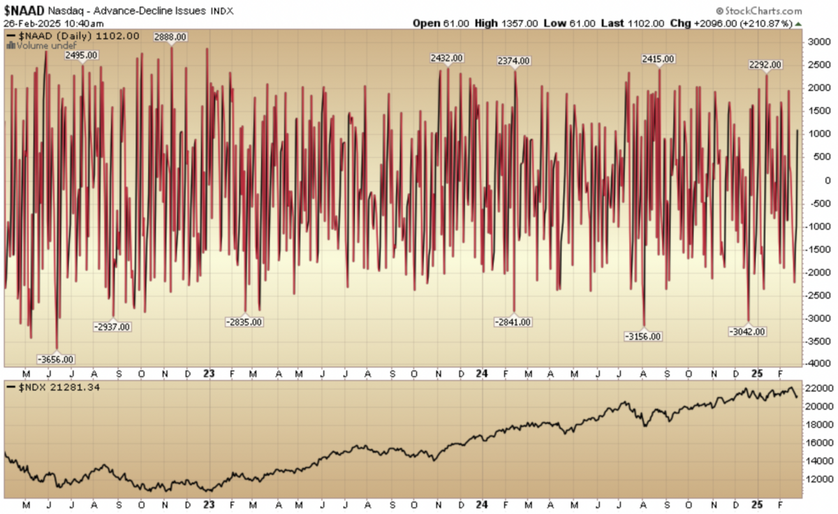 Indicator of the Day (video): Nasdaq – Advance-Decline Issues