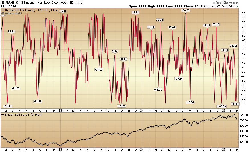 Indicator of the Day (video): Nasdaq High Low Stochastic