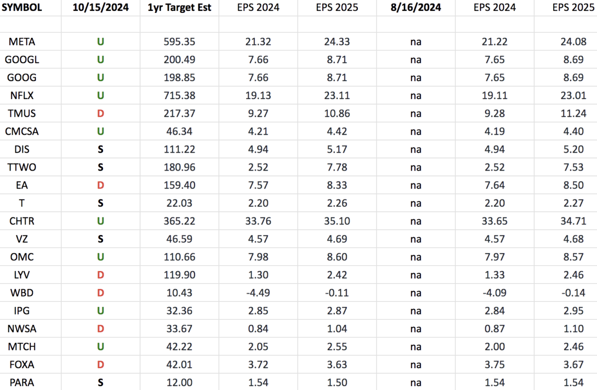 Communication Services Earnings Estimates/Revisions