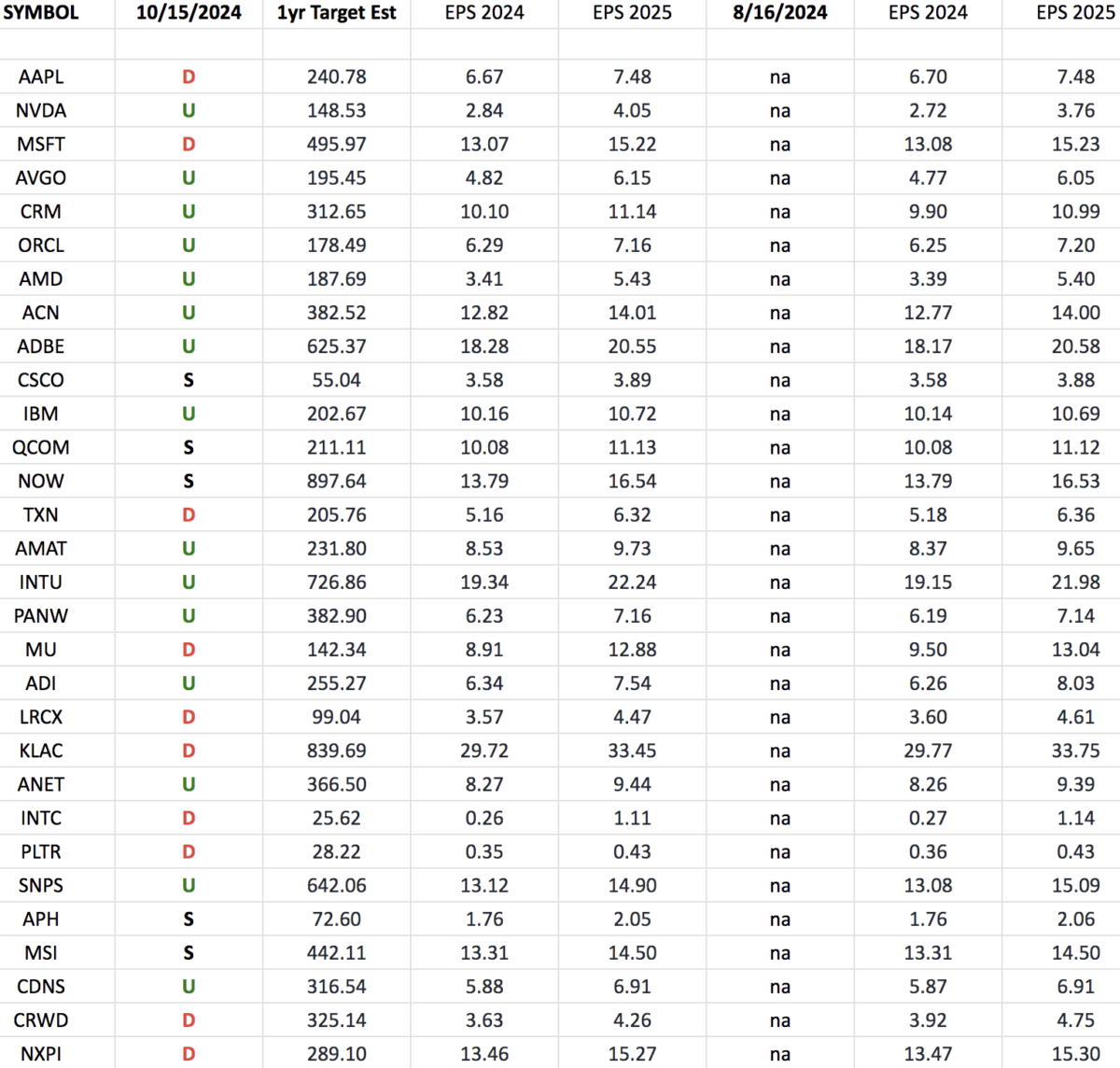 Technology Earnings Estimates/Revisions