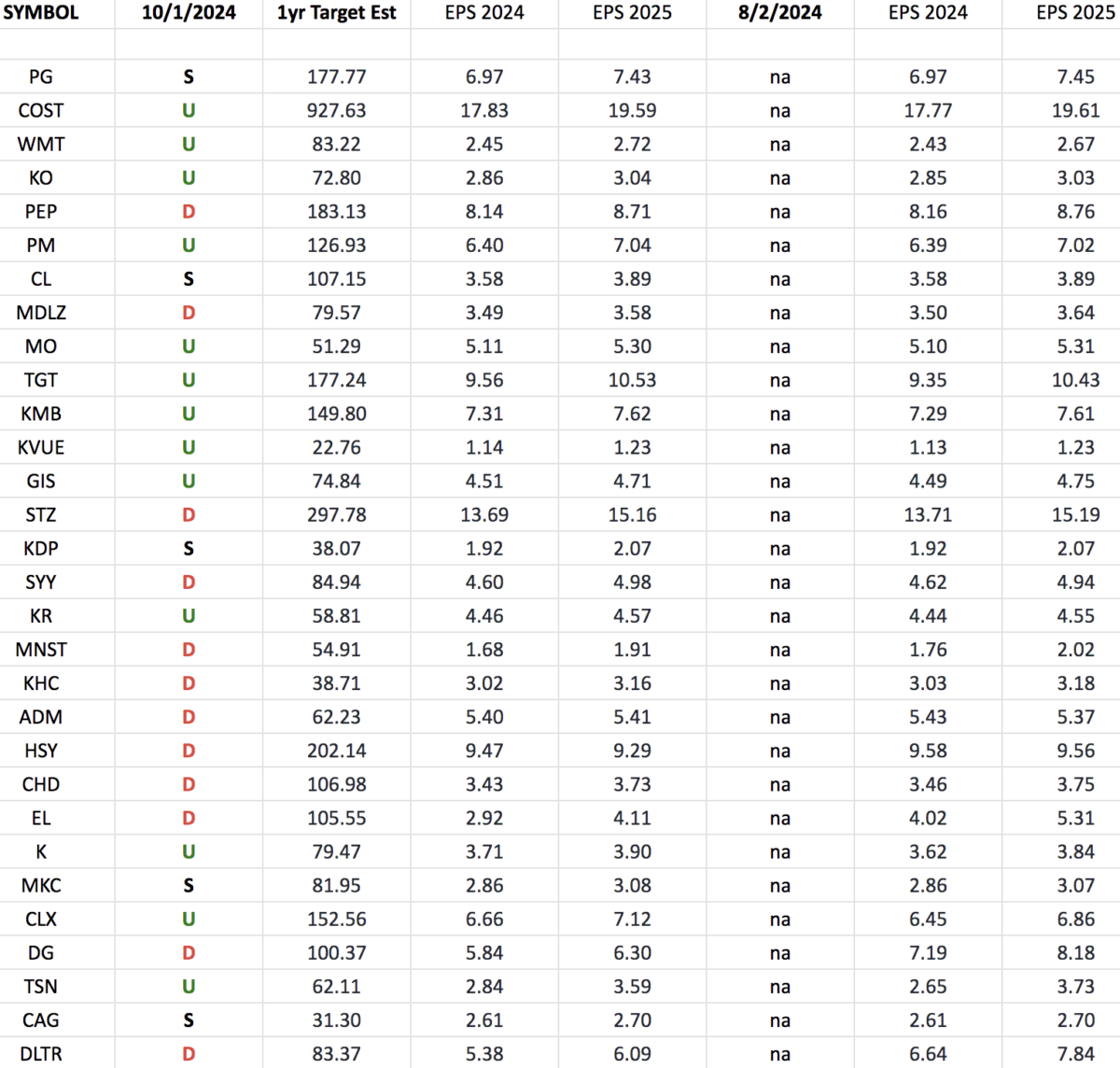 Consumer Staples (top 30 weights) Earnings Estimates/Revisions