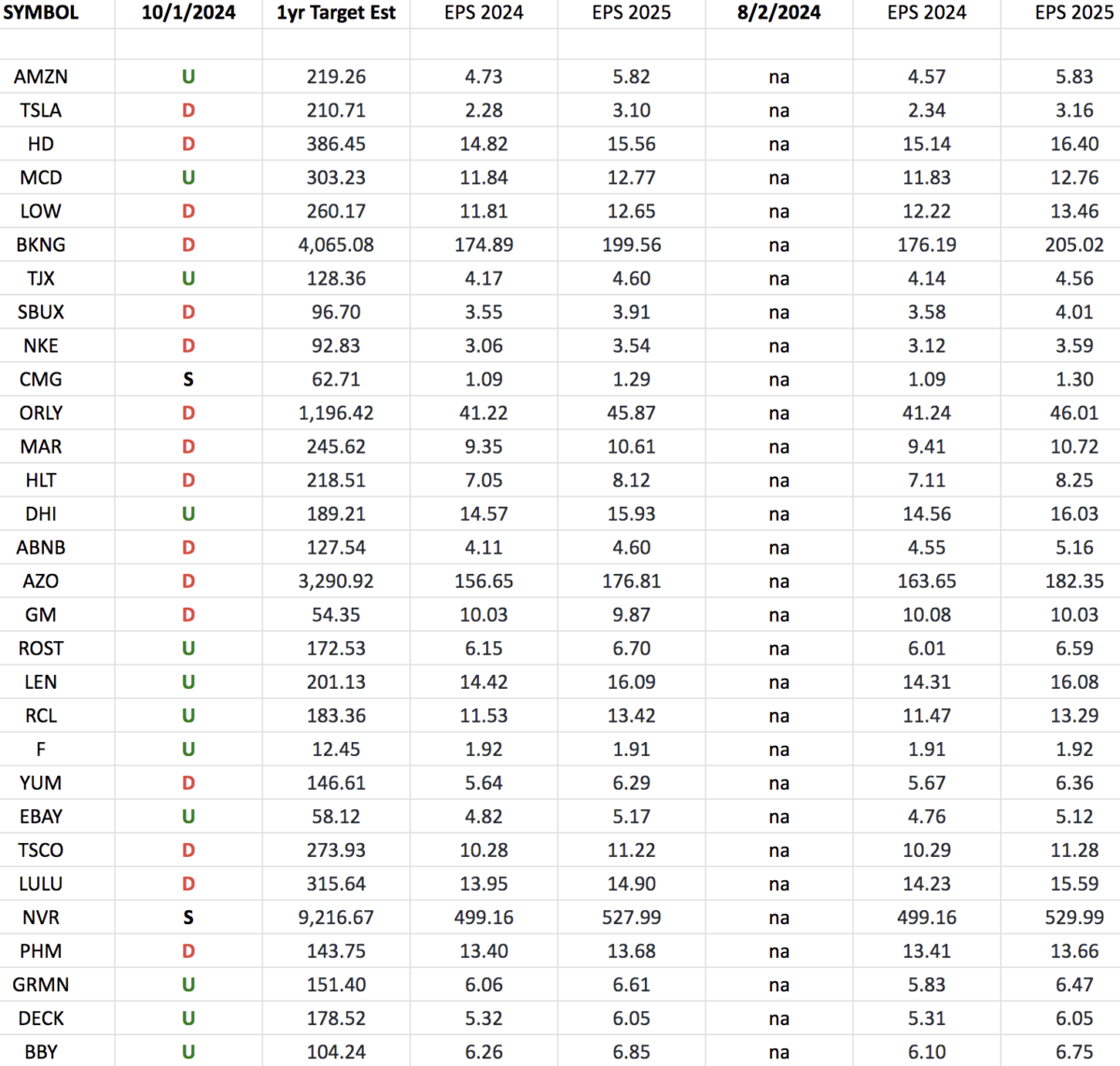 Consumer Discretionary (top 30 weights) Earnings Estimates/Revisions