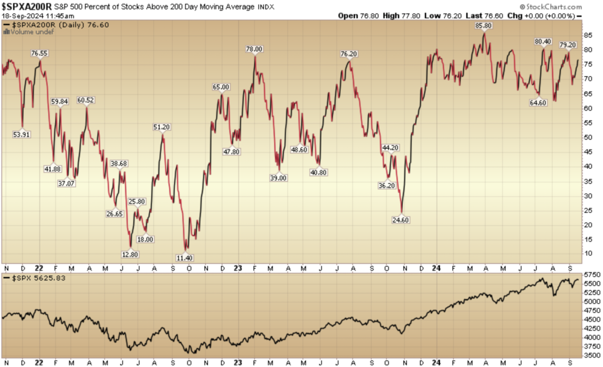 Indicator of the Day (video): S&P 500 stocks above 200 Day Moving Average