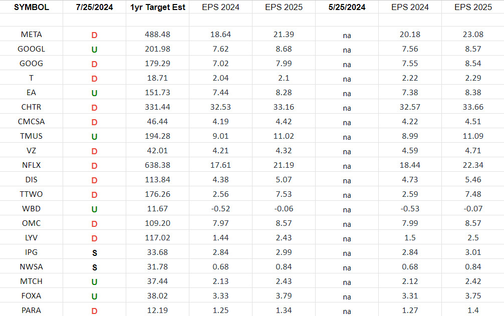 Communication Services Earnings Estimates/Revisions