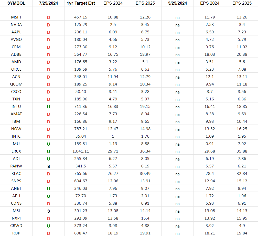 Technology Earnings Estimates/Revisions