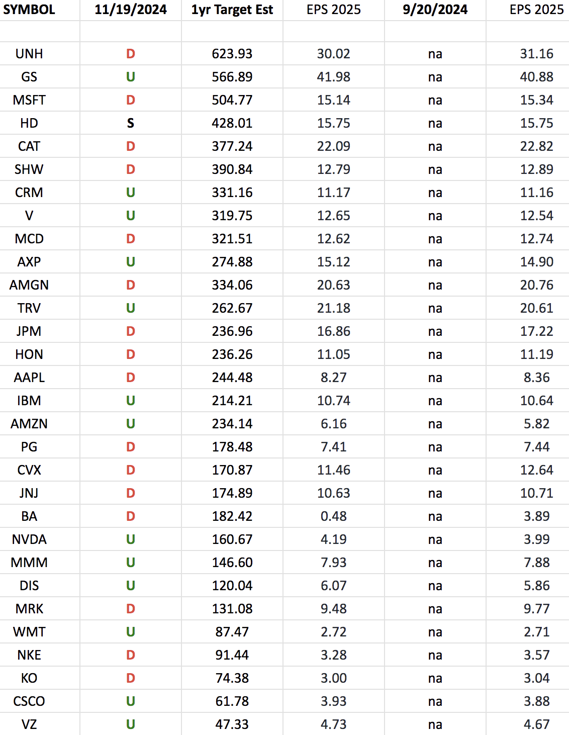 DOW 30 Earnings Estimates/Revisions