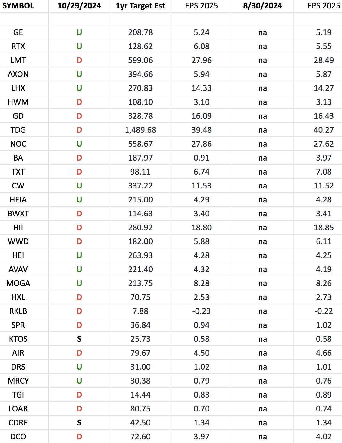 Defense & Aerospace Earnings Estimates/Revisions