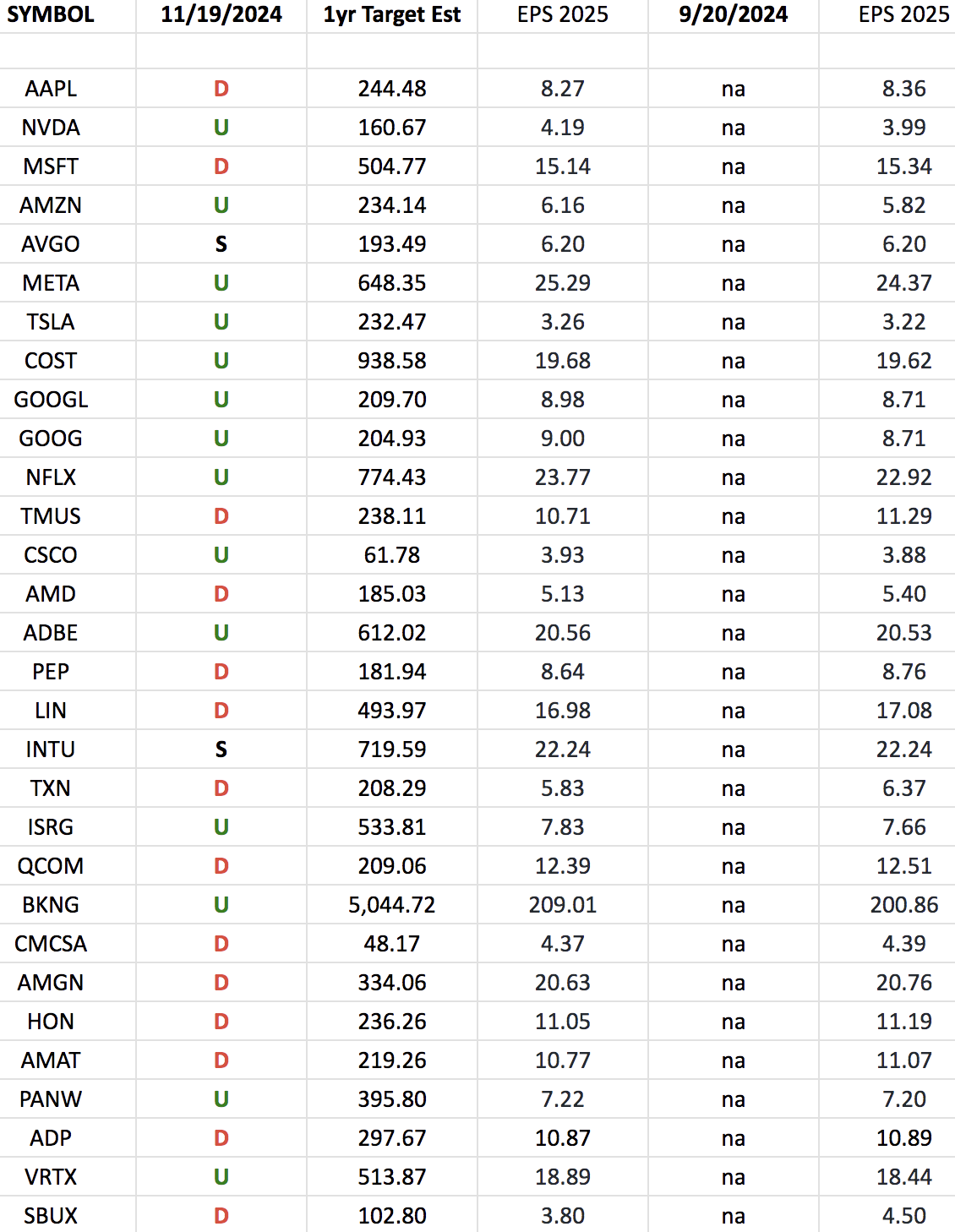 Nasdaq (top 30 weights) Earning Estimates/Revisions