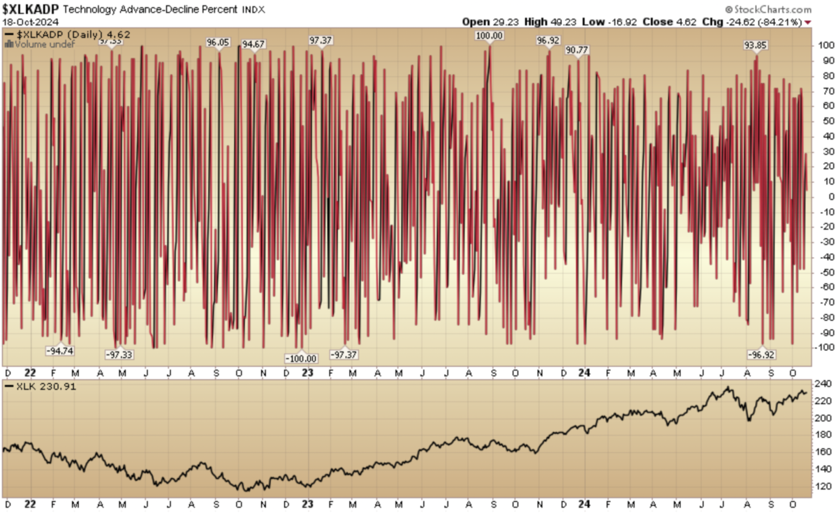 Indicator of the Day (video): Technology Advance Decline Percent