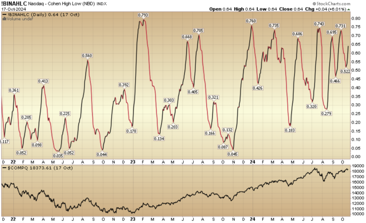 Indicator of the Day (video): Nasdaq – Cohen High Low Index