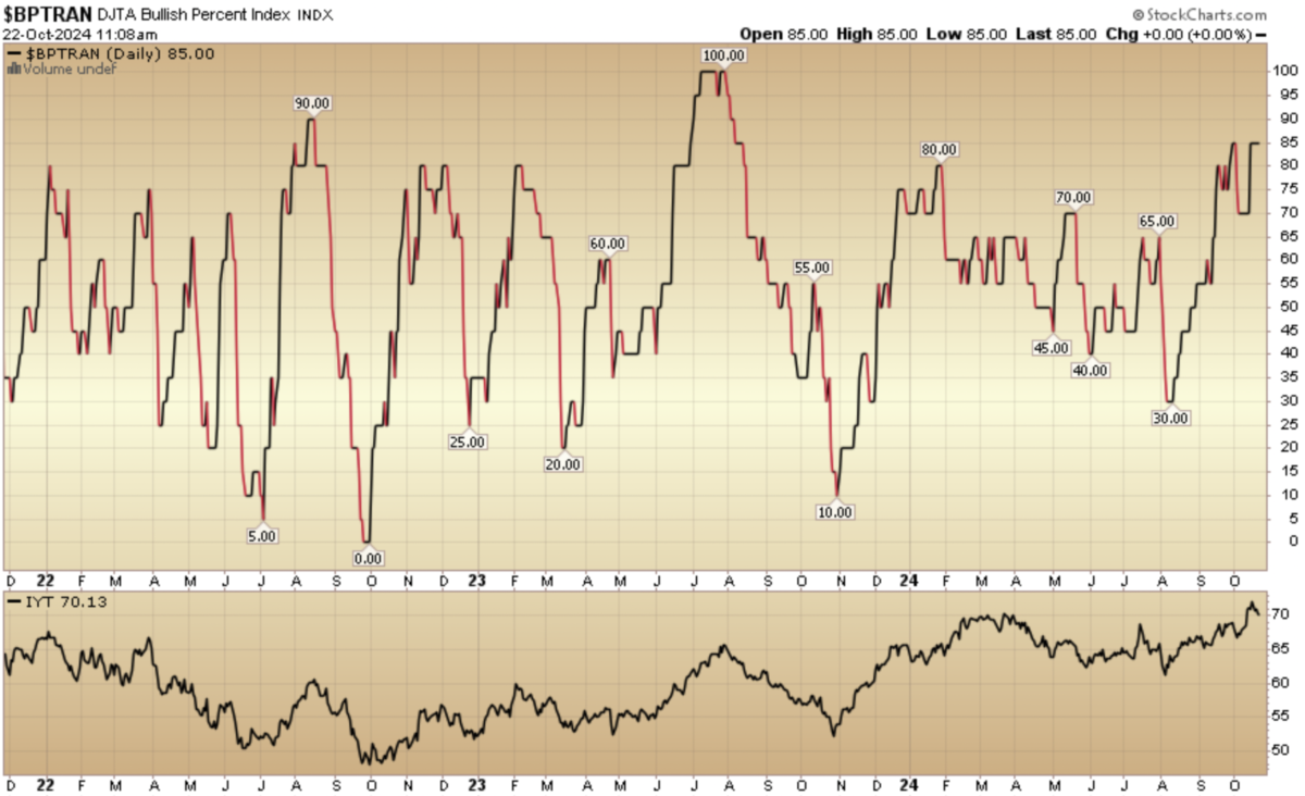 Indicator of the Day (video): DJTA Bullish Percent