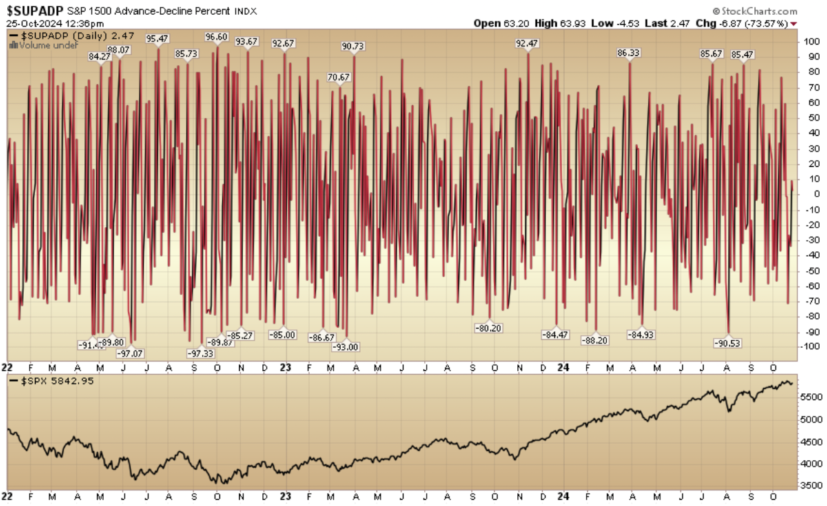 Indicator of the Day (video): S&P 1500 Advance Decline %