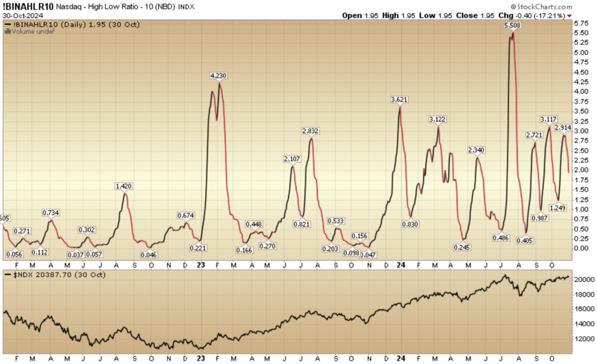 Indicator of the Day (video): Nasdaq High Low Ratio