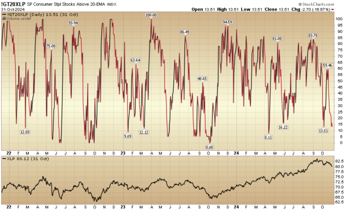 Indicator of the Day (video): S&P Consumer Staples Stocks Above 20 EMA