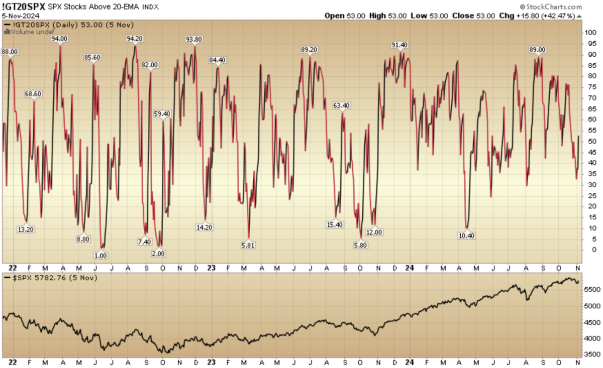 Indicator of the Day (video): S&P 500 Stocks Above 20 EMA