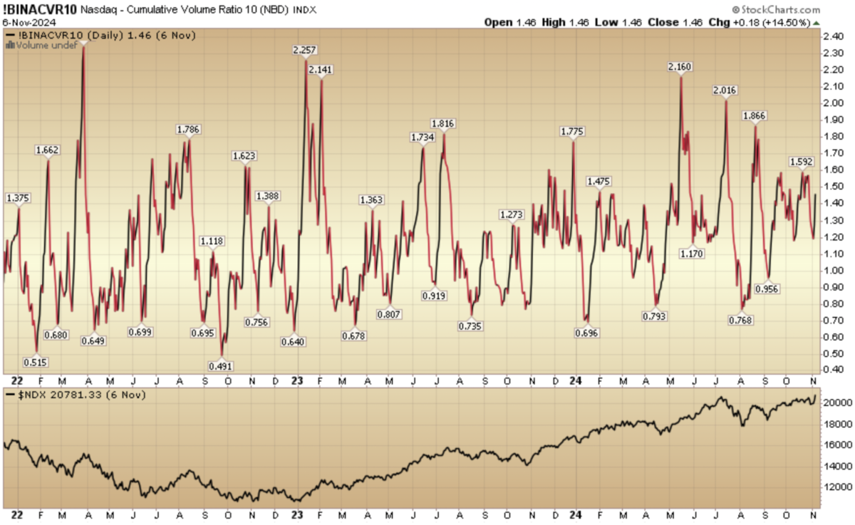 Indicator of the Day (video): Nasdaq – Cumulative Volume Ratio – 10 Period