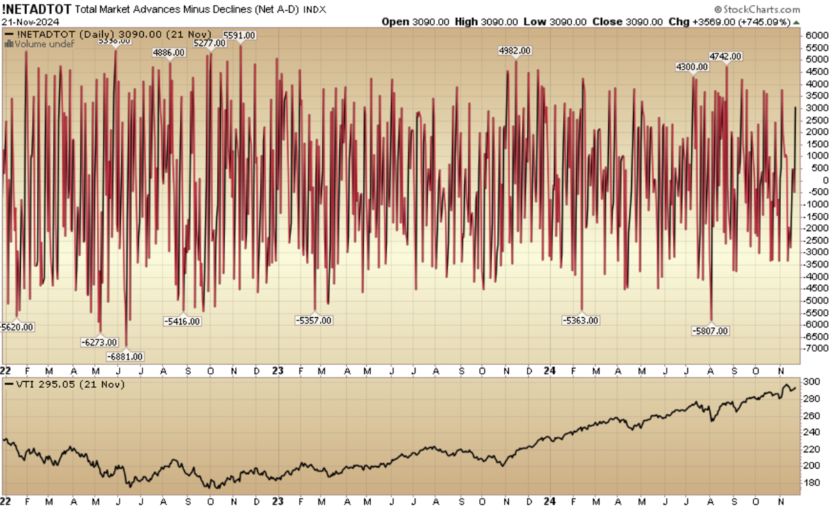 Indicator of the Day (video): Total Market Advances Minus Declines