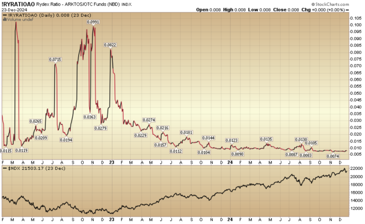 Indicator of the Day (video): Rydex Ratio – ARKTOS/OTC Funds